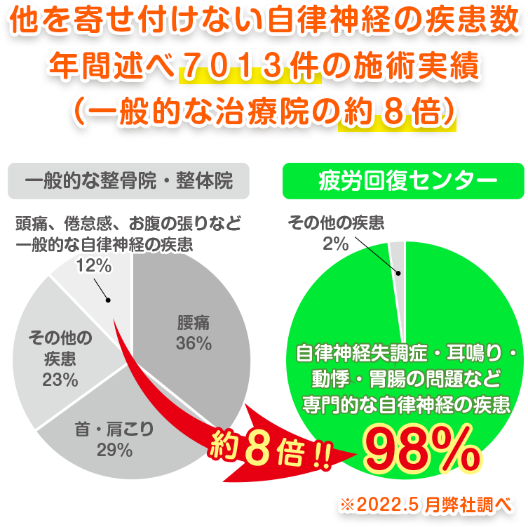 他を寄せ付けない自律神経の疾患数、年間述べ７０１３件の施術実績（一般的な治療院の約８倍）