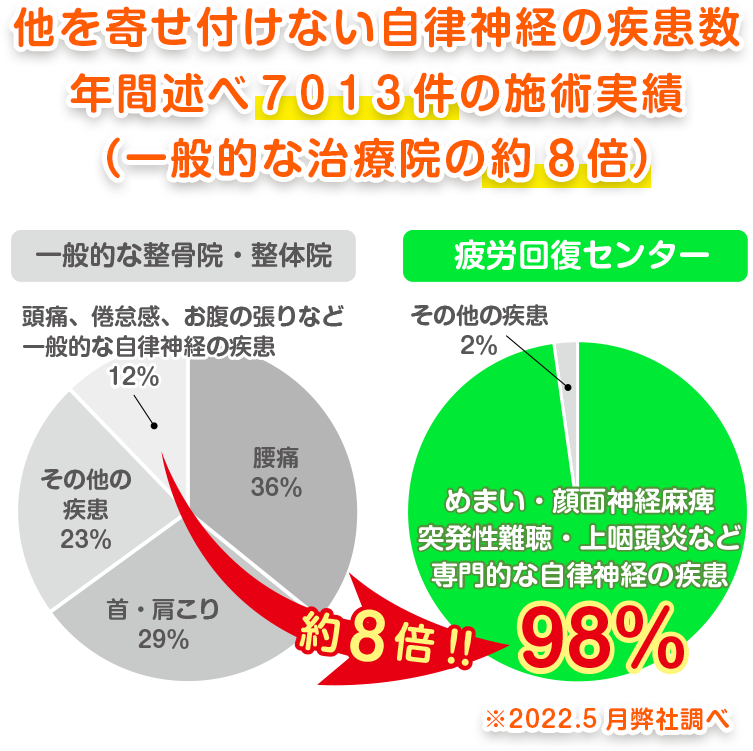 他を寄せ付けない自律神経の疾患数、年間述べ７０１３件の施術実績（一般的な治療院の約８倍）