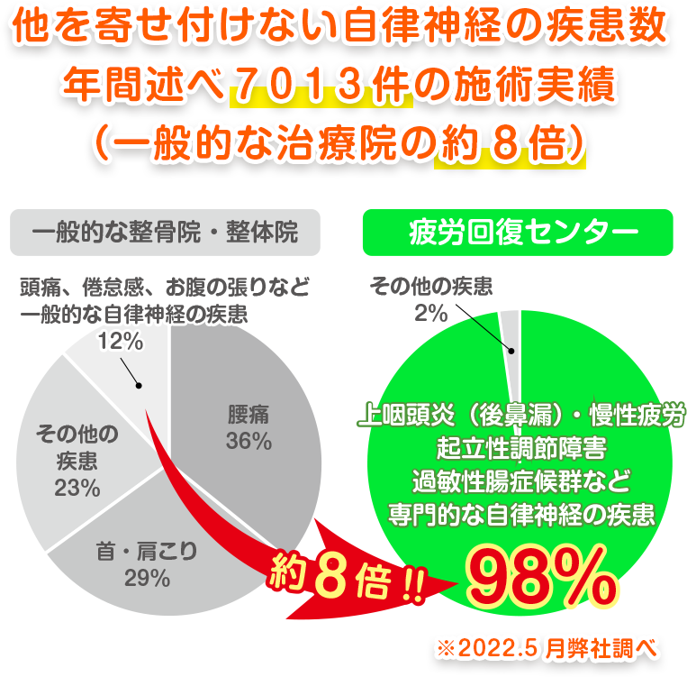 他を寄せ付けない自律神経の疾患数、年間述べ７０１３件の施術実績（一般的な治療院の約８倍）