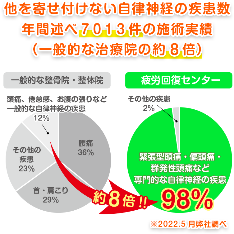 他を寄せ付けない自律神経の疾患数、年間述べ７０１３件の施術実績（一般的な治療院の約８倍）