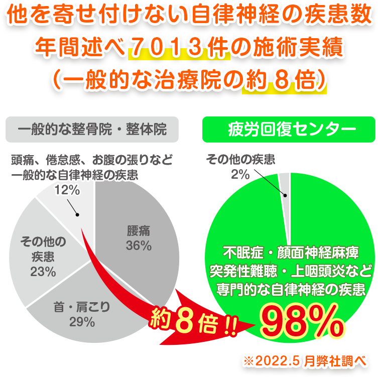 他を寄せ付けない自律神経の疾患数、年間述べ７０１３件の施術実績（一般的な治療院の約８倍）