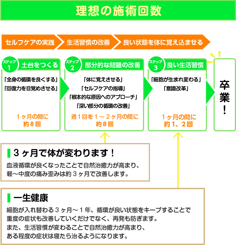 理想の施術回数