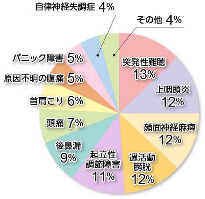 よく来院される症状