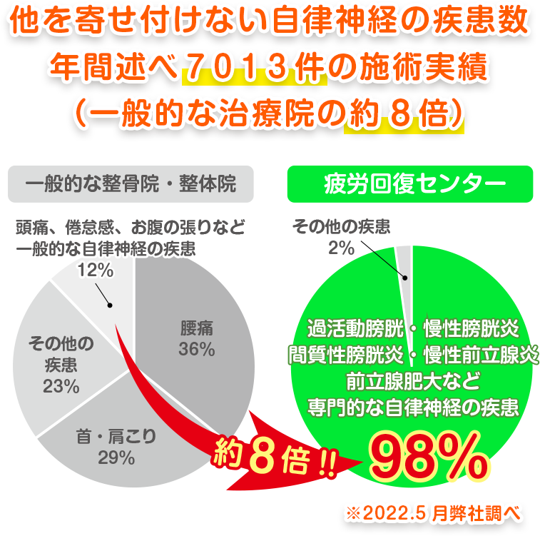 他を寄せ付けない自律神経の疾患数、年間述べ７０１３件の施術実績（一般的な治療院の約８倍）